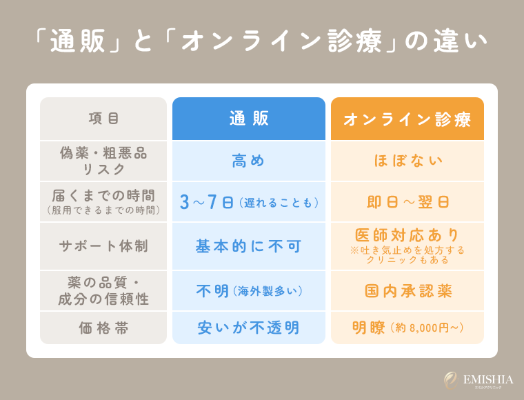 アフターピルの通販とオンライン診療の違い