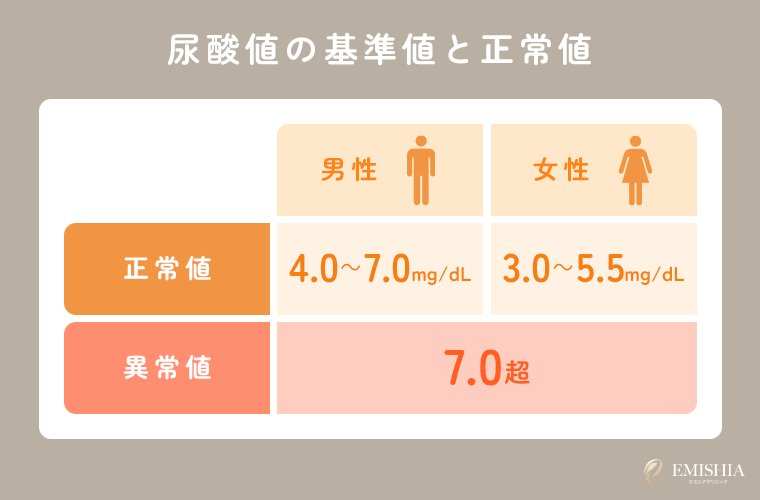 尿酸値の基準値と正常値