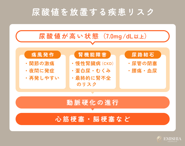 尿酸値を放置する疾患リスク
