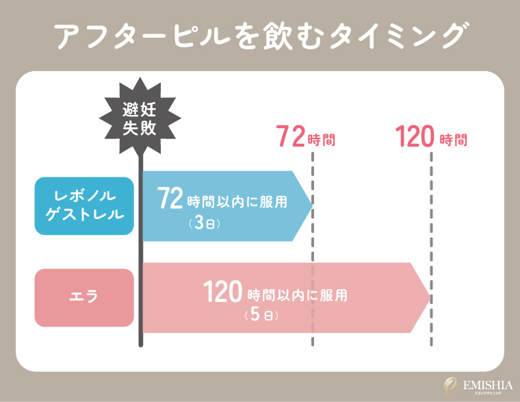 アフターピルを飲むタイミングは72時間以内