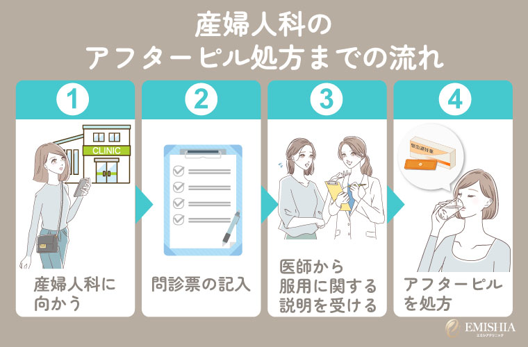 産婦人科のアフターピル処方までの流れ
