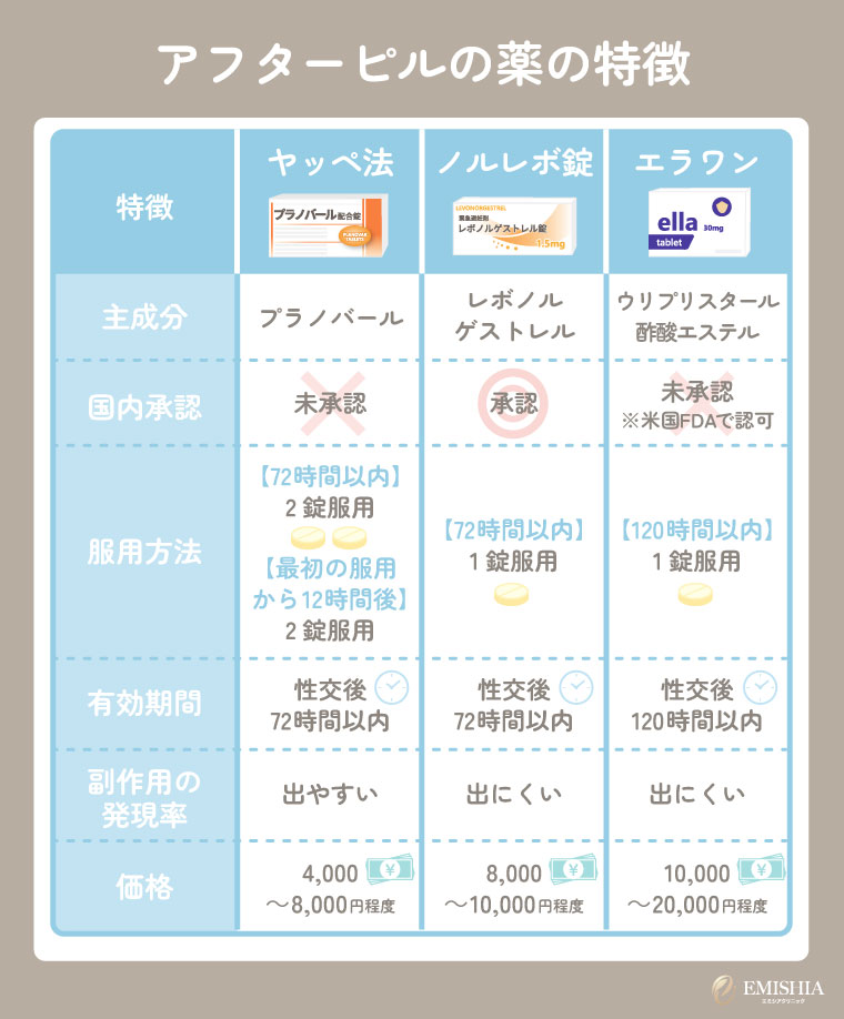 アフターピルの72時間と120時間の違いは「薬の種類」