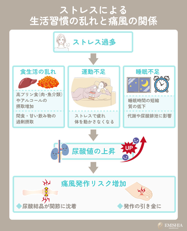 ストレスによる生活習慣の乱れと津風の関係