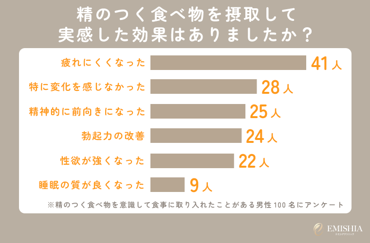 精のつく食べ物に関する口コミ