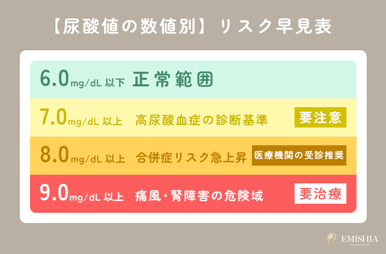 尿酸値の数値別　リスク