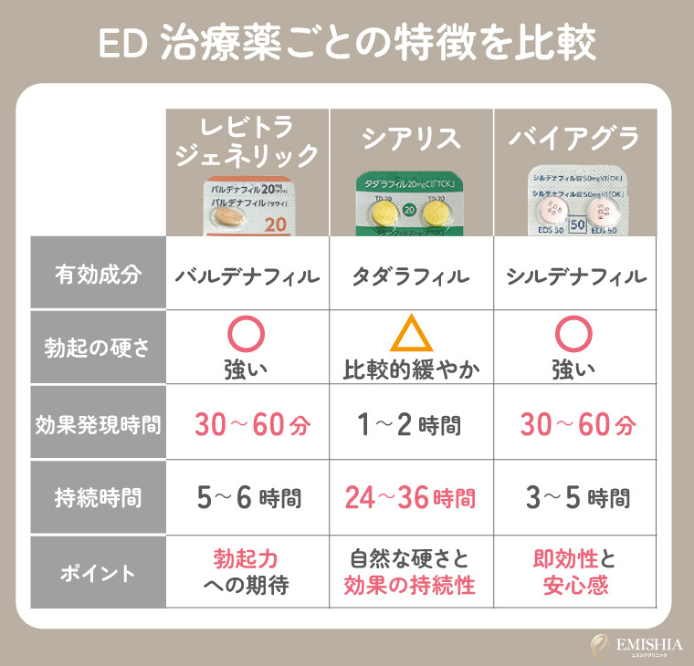 ED治療薬ごとの特徴を比較