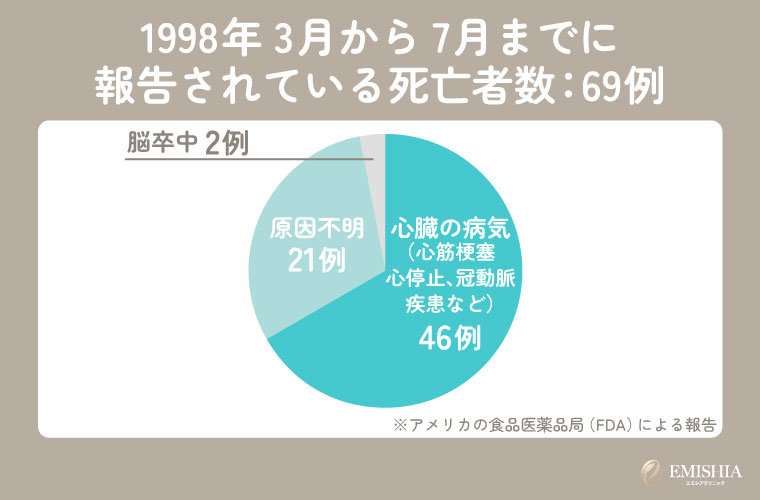 バリフの使用による死亡例は報告されていないがリスクはある