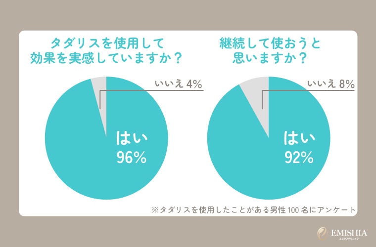 タダリスの効果に関するアンケート