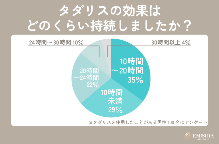 タダリスの持続時間に関するアンケート