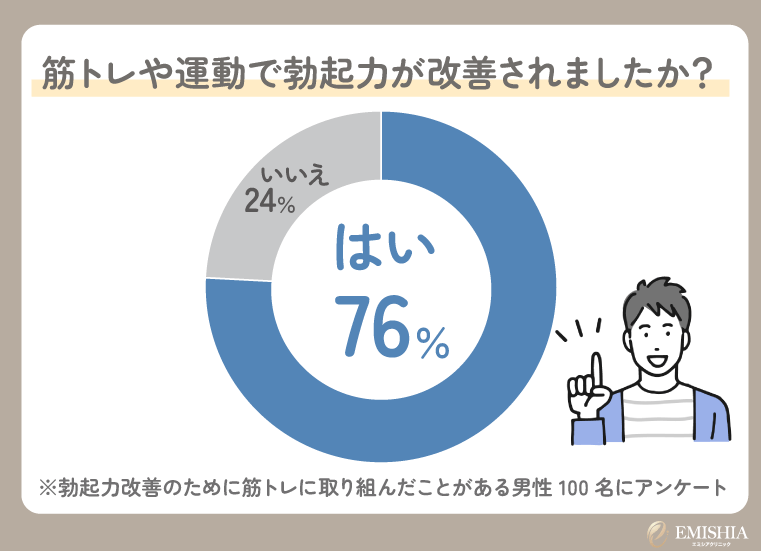 筋トレで勃起力が改善された人のアンケート結果