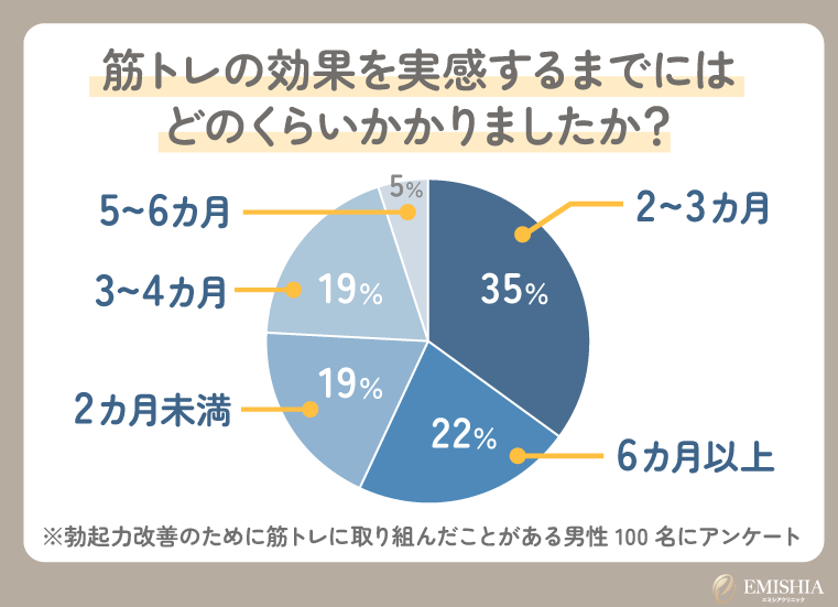 トレーニングの効果を実感するまでの期間に関するアンケート結果