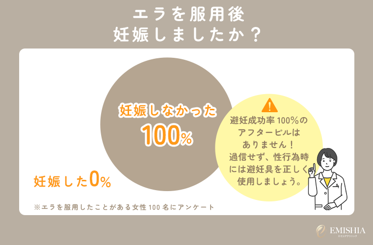 エラの避妊成功率のアンケート結果