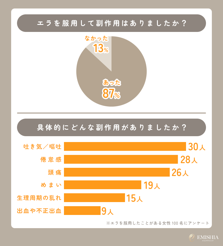 エラの副作用に関するアンケート結果