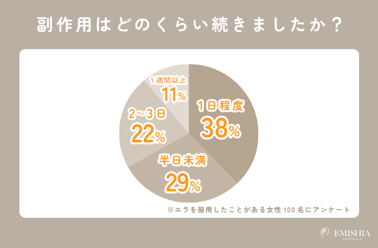 エラの副作用が続いた期間のアンケート結果