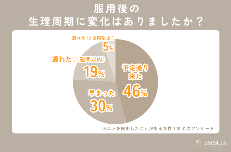 エラ服用後の生理周期のアンケート結果