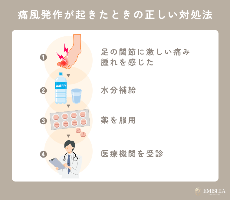 痛風発作が起きた時に正しい対処章