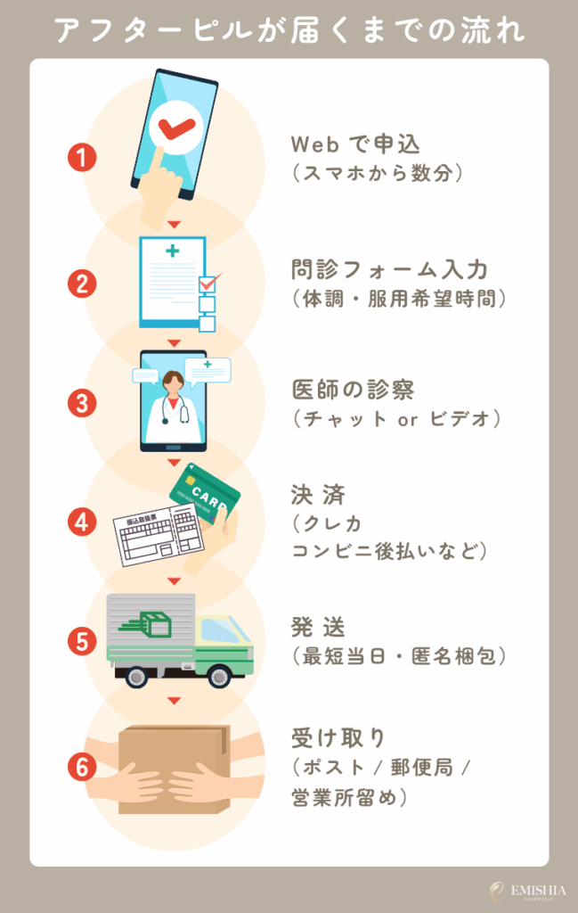 アフターピルをオンライン診療で受け取る際の流れ