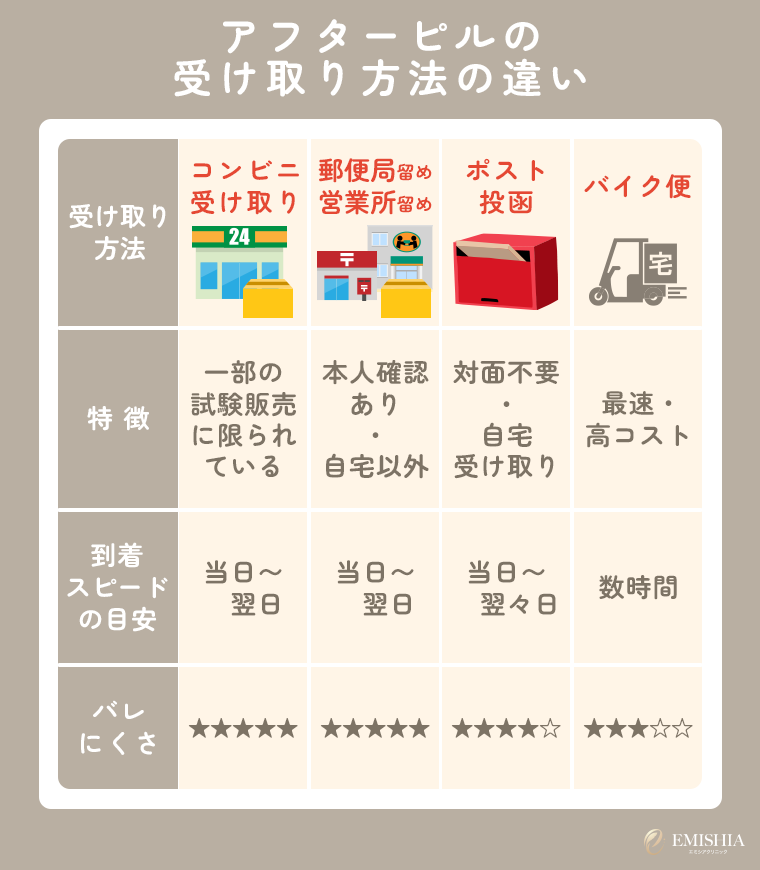 アフターピルを受け取る主な方法