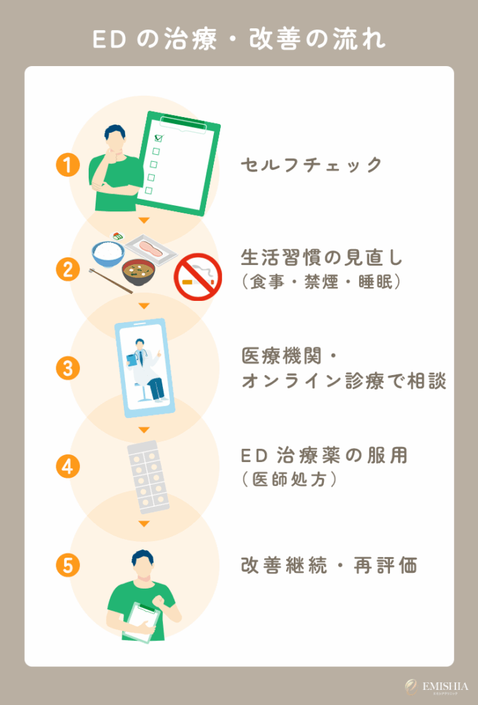 ED治療の基本的な流れ
