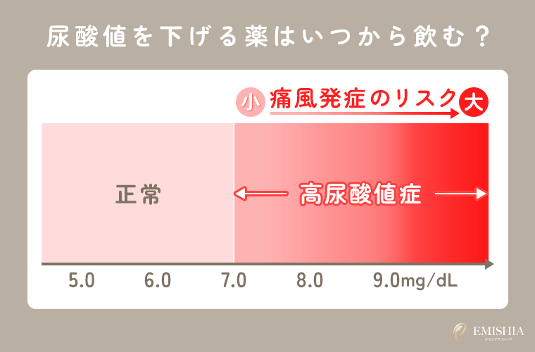 尿酸値を下げる薬はいつから飲む？