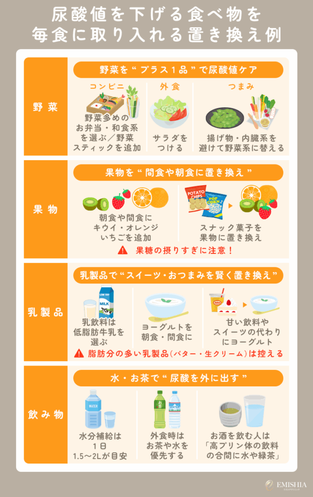 尿酸値を下げる食べ物に置き換える例