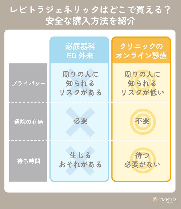 レビトラジェネリックはどこで買える?安全な購入方法を紹介