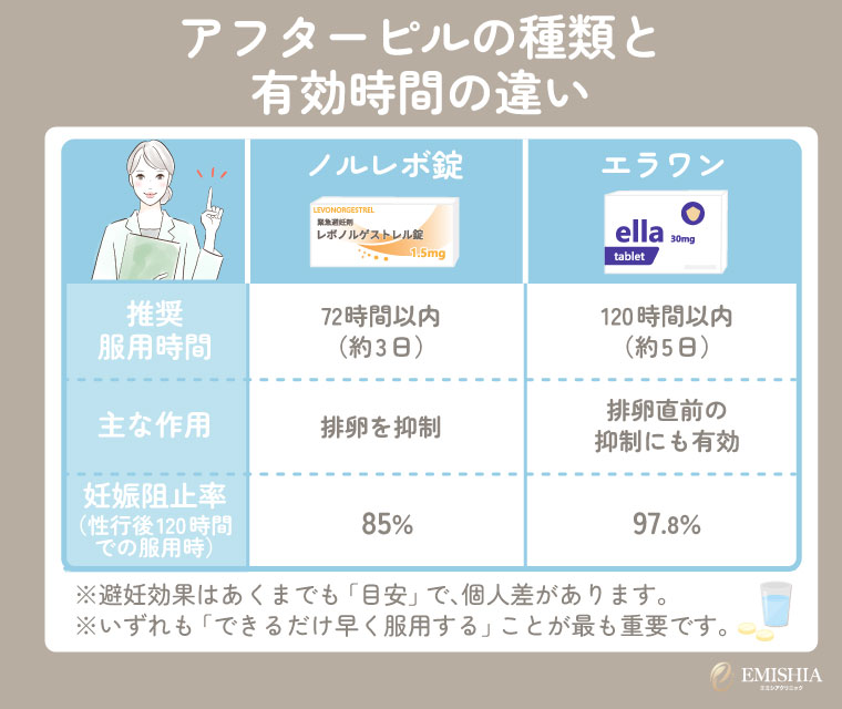 アフターピルの種類と有効時間の違い