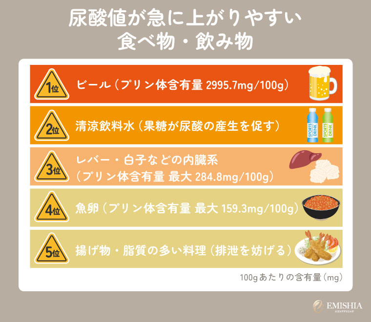 尿酸値が上がりやすい食べ物・飲み物ランキング