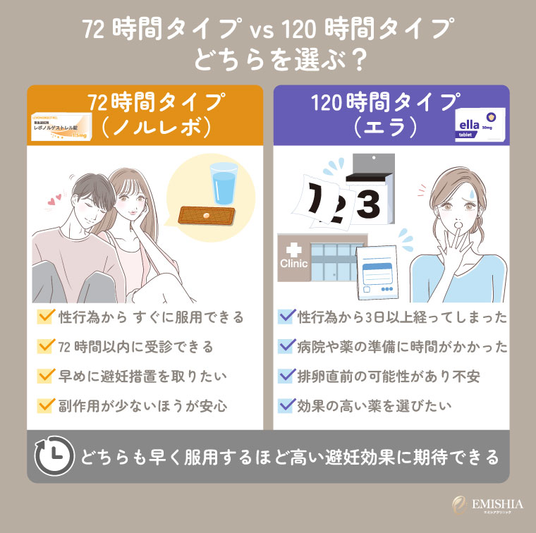 72時間タイプ vs 120時間タイプ
