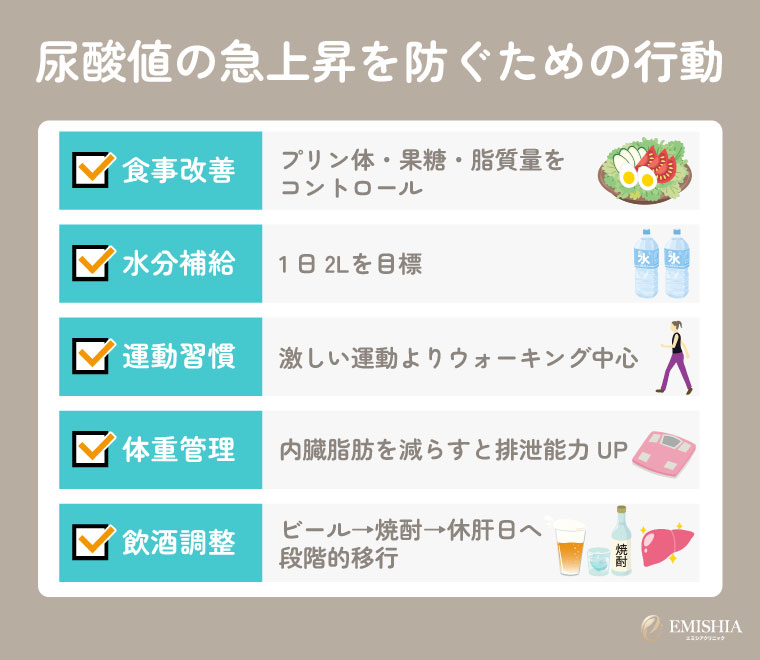 尿酸値の急上昇を防ぐ行動