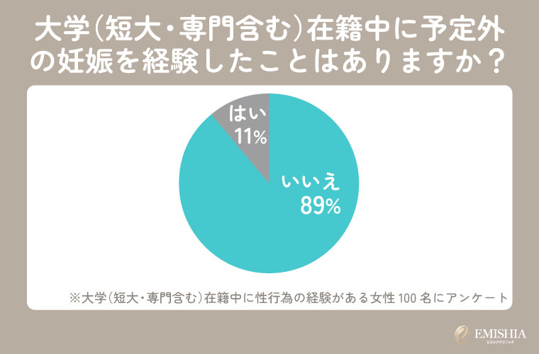 大学生で「望まない妊娠」を経験した人の割合は?