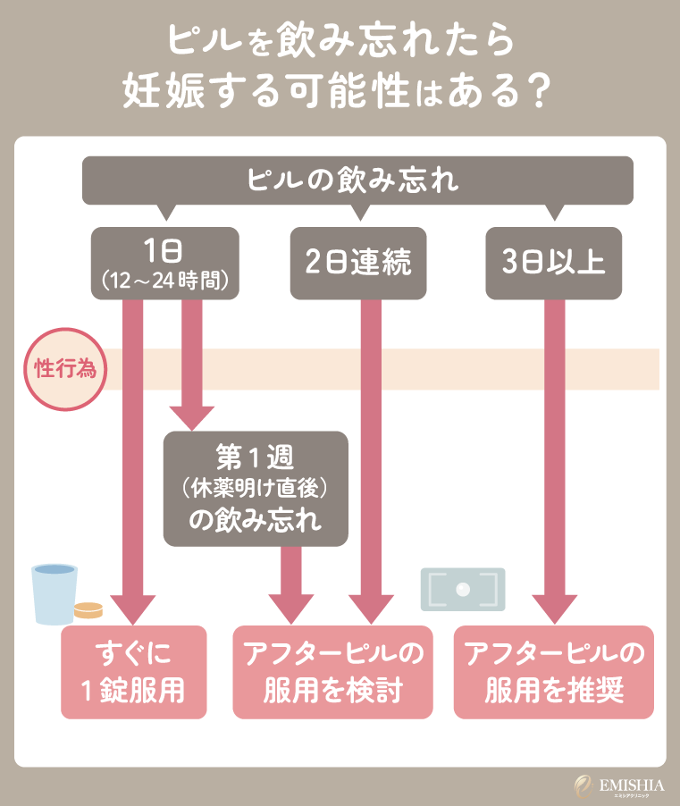 ピルを飲み忘れたら妊娠する可能性はある？回数・期間別の対処法
