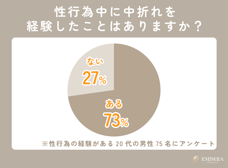 20代で中折れする人はどのくらいの割合？