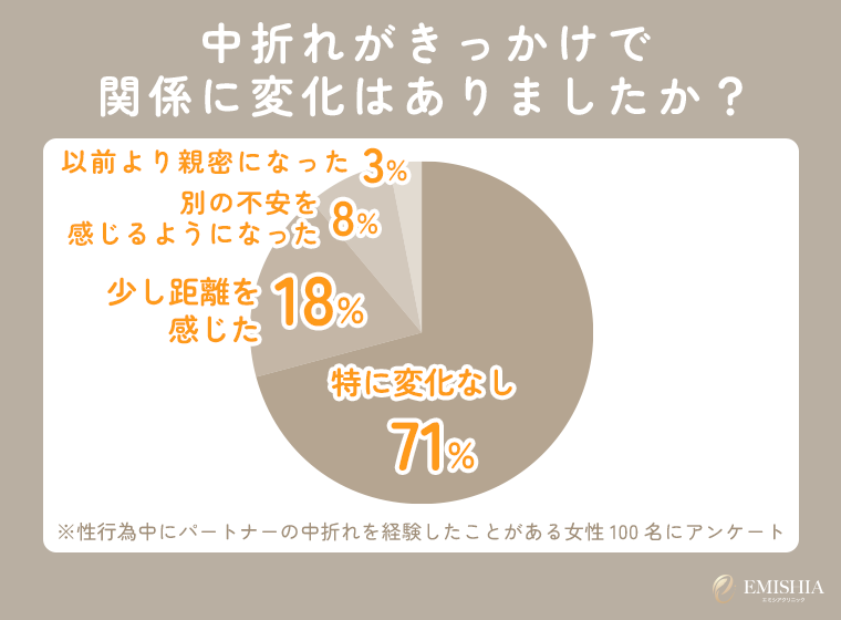 パートナーが中折れを経験したことがある女性へのアンケート
