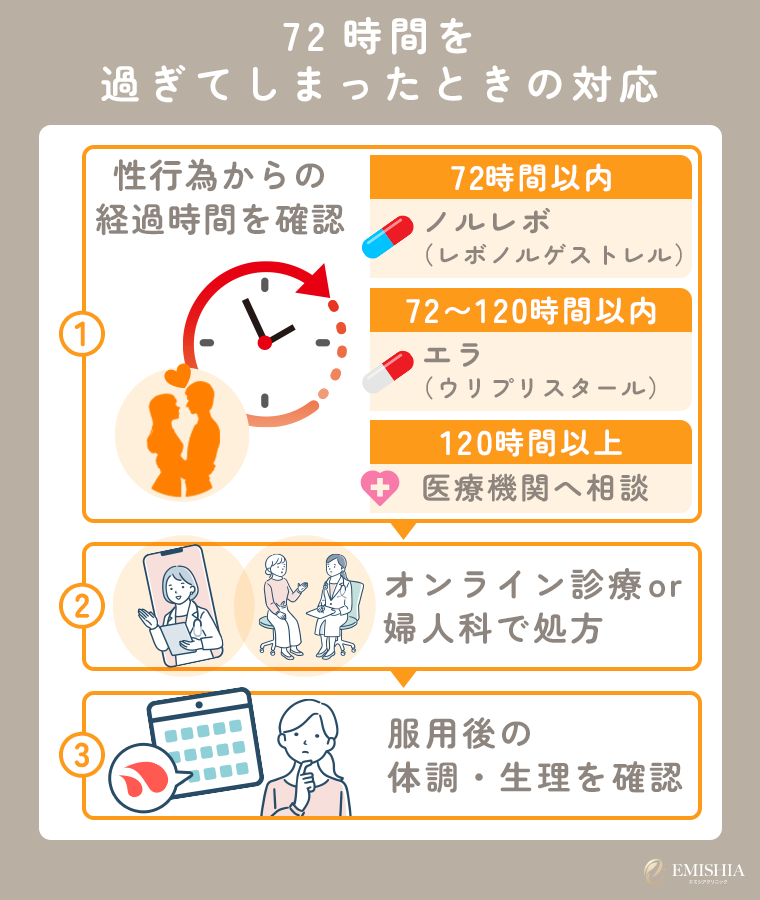 アフターピルの服用が72時間を過ぎてしまった場合の対応