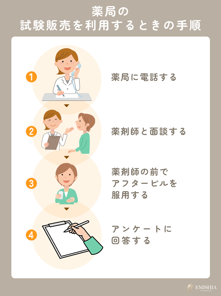 試験販売の利用手順
