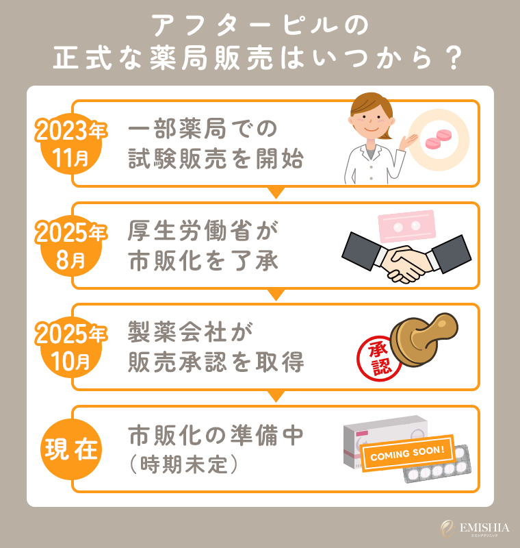 アフターピルの正式な薬局販売はいつから?