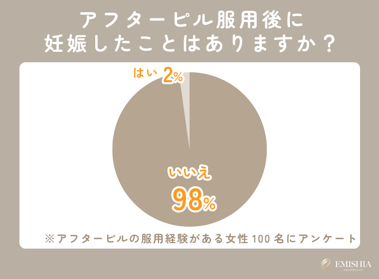 アフターピルを飲んだのに妊娠した人の割合【独自調査】