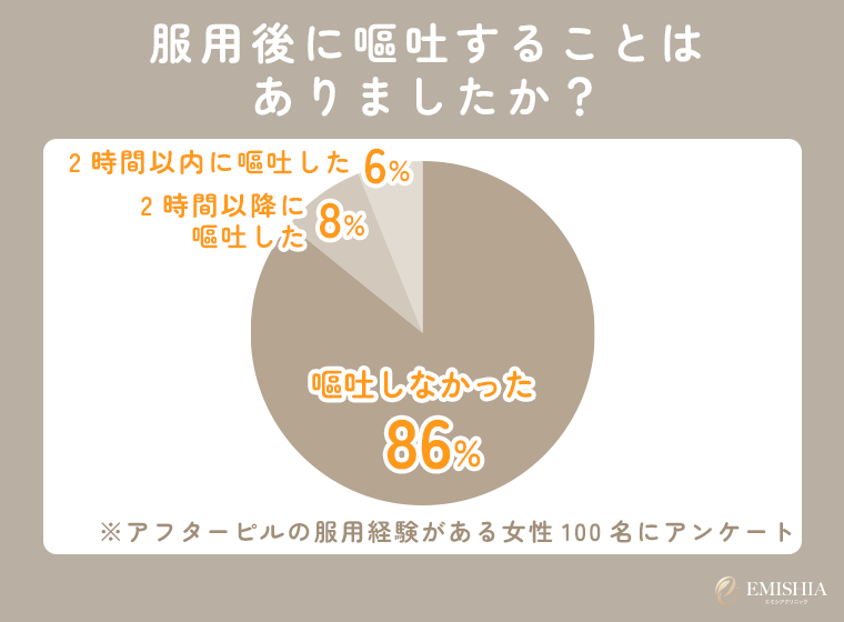 服用後に嘔吐した