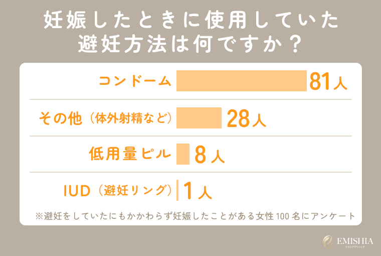 ゴムありで妊娠する確率【独自調査】