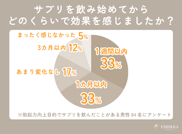勃起力をサポートするサプリの効果を感じるまでの期間