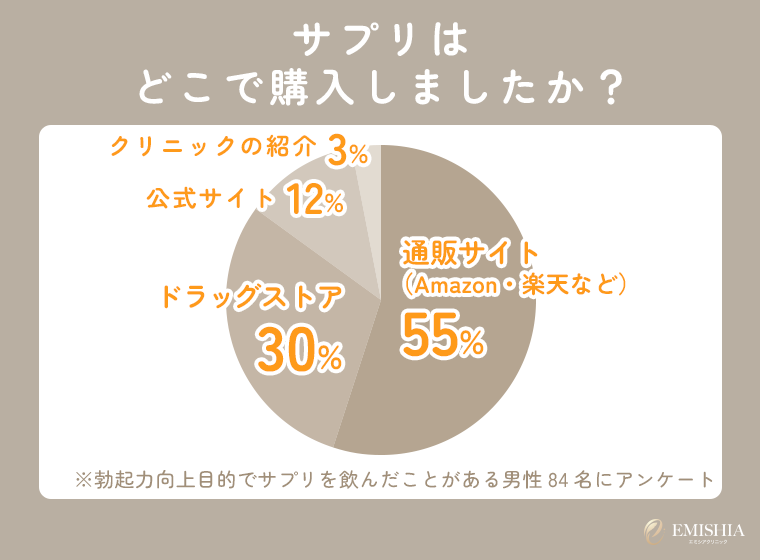 ドラッグストアや通販でサプリを買う時の選び方