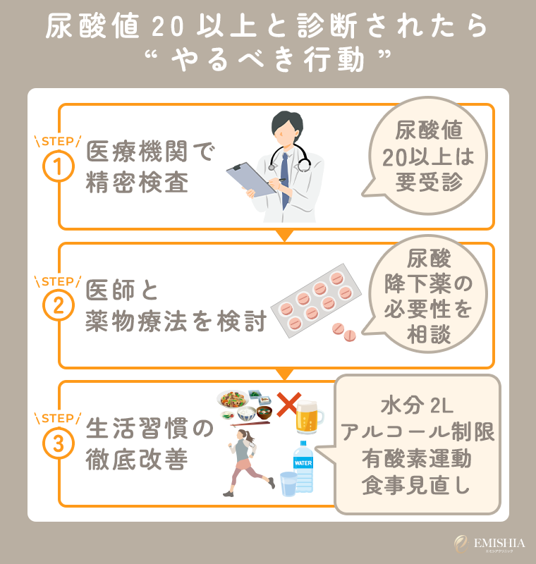 尿酸値20以上と診断されたら今すぐすべき行動