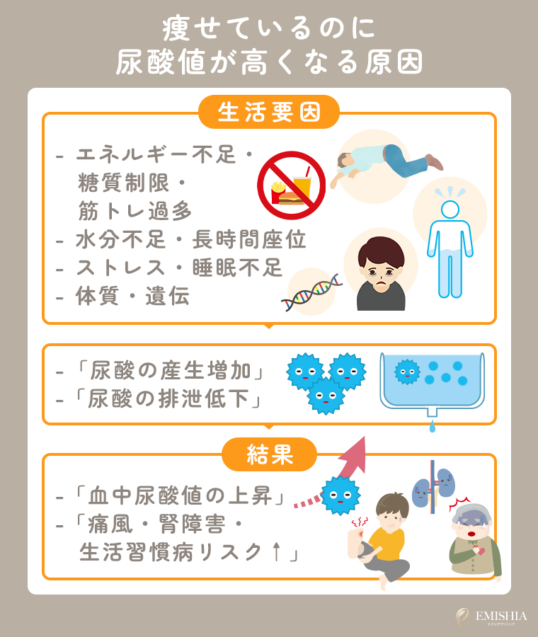 痩せているのに尿酸値が高い原因