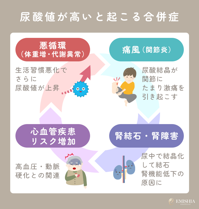 尿酸値が高いと起こりやすい合併症