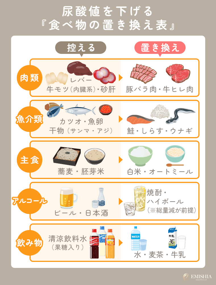 尿酸値を下げる食べ物の置き換え例