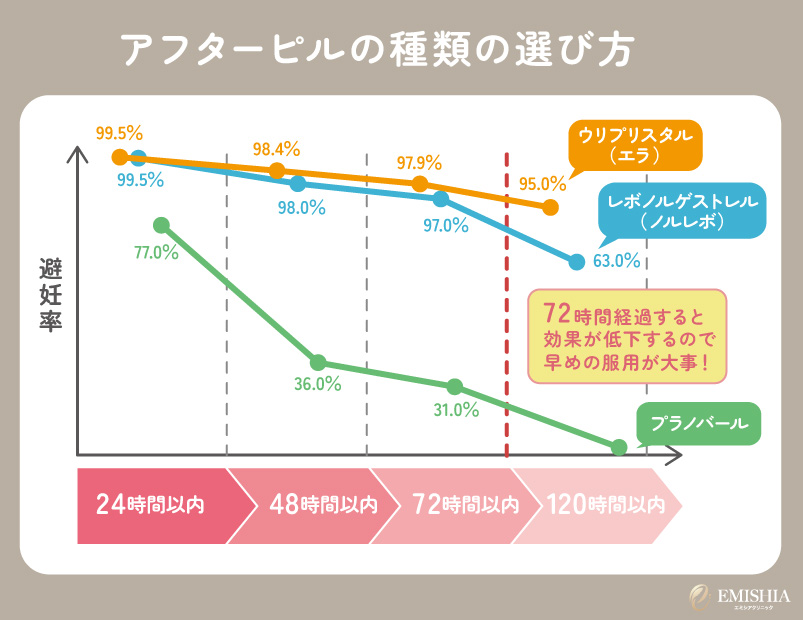 アフターピルの種類別の経過時間と避妊率