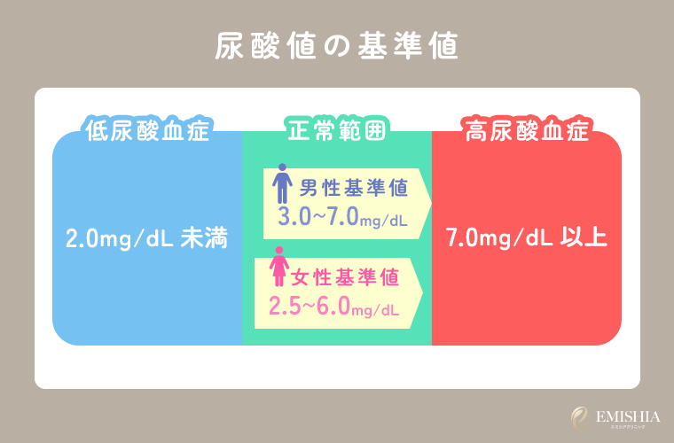 尿酸値の基準値