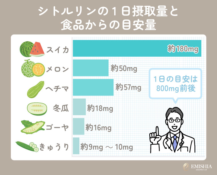 食品から摂取できるシトルリンの量