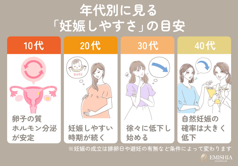 年齢別の妊娠のしやすさ